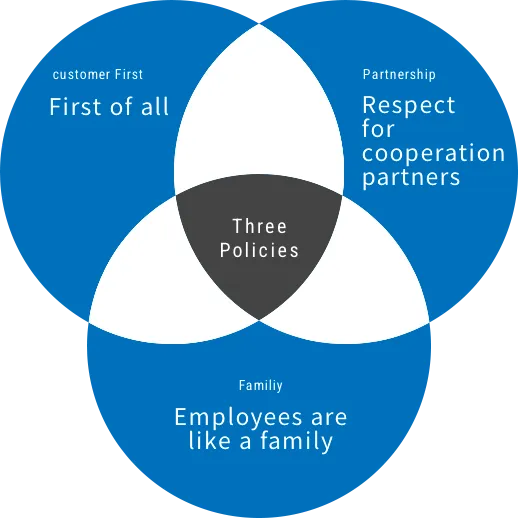 Three Policies First of all Respect for cooperation partners Employees are like a family